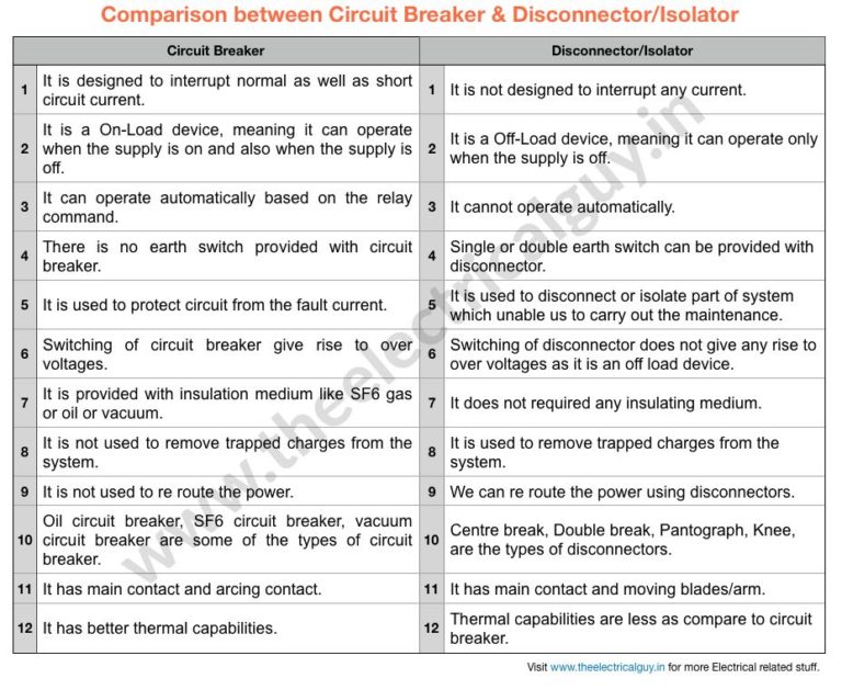 Circuit Breaker Vs Disconnect Switch
