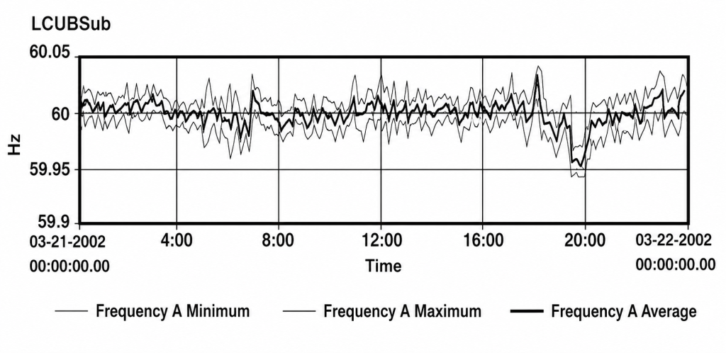 Power Frequency
